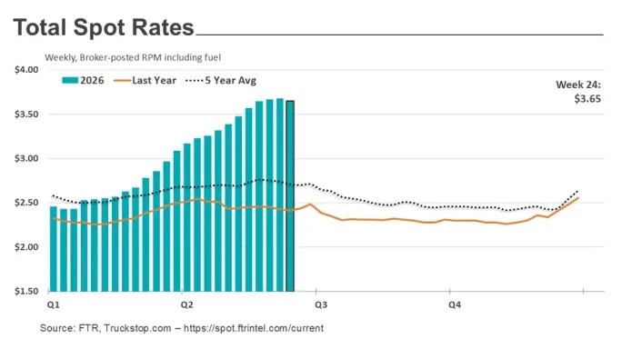 Graph showing freight rates