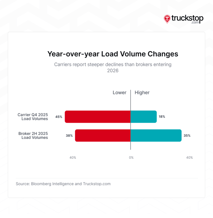 Bar graph of year over year load volume