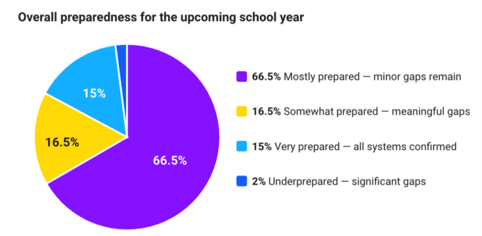 A pie chart illustrating survey responses to questions regarding the readiness of school bus fleets ahead of the new school year.