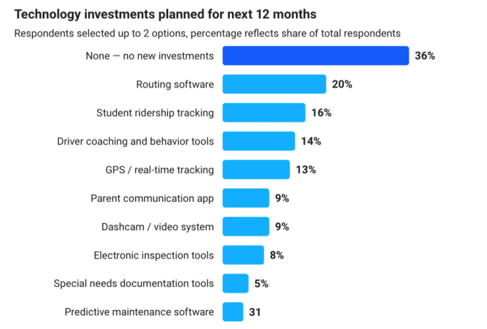 A bar chart illustrating suvey responses to the question of planned technology investments by school bus fleets over the next 12 months