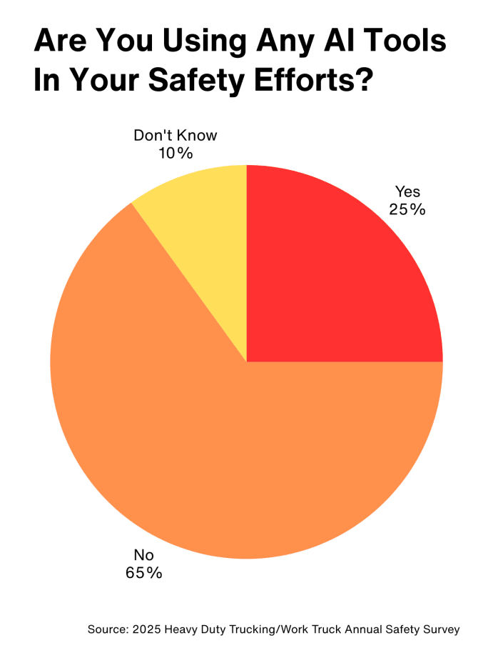 Pie chart about use of AI tools in truck fleet safety