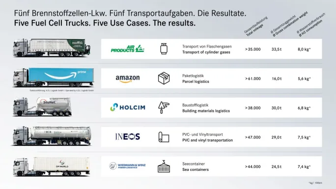 Daimler GenH2 trucks.