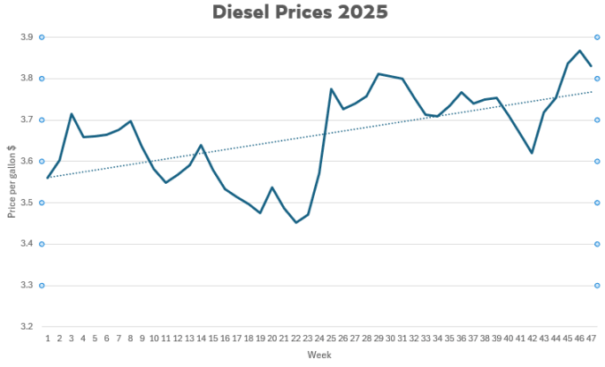 Graph shows diesel price trend in 2025