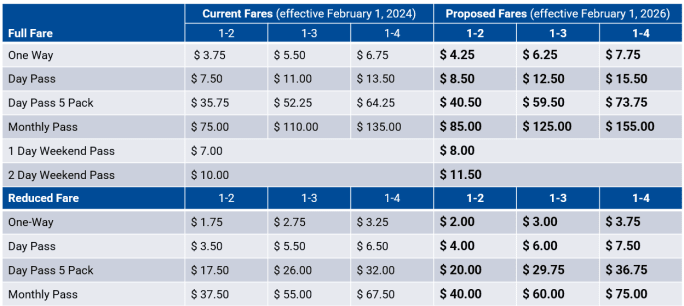 A table comparing all current and proposed Metra fares.