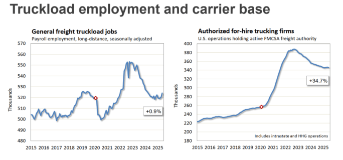 Line graphs illustrating trucking employment and for-hire motor carriers
