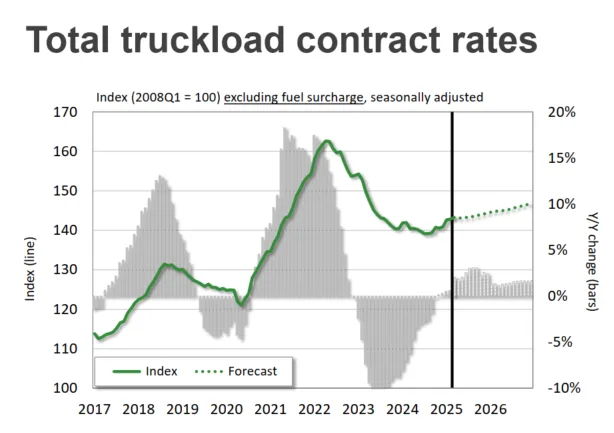 Bar and line graph illustration truckload contract freight rates