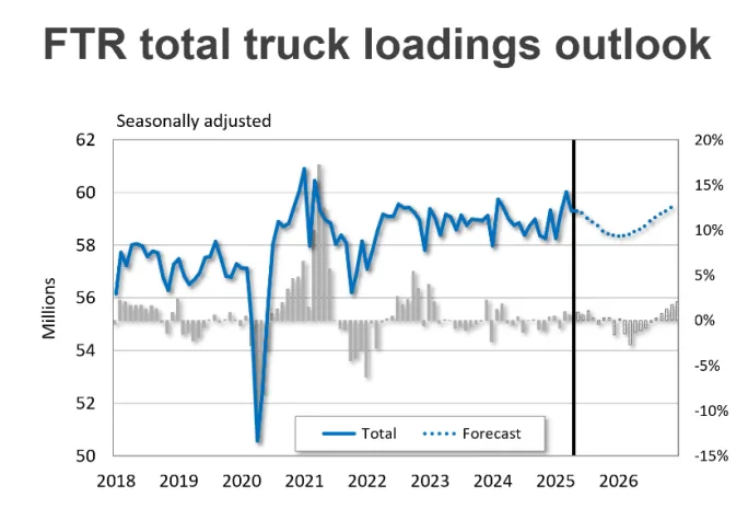 Line graph showing FTR's total truck loadings outlook