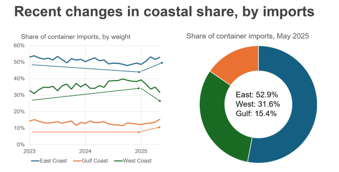 Line graph and donut graph illustrating changes in coastal share of containerized imports.