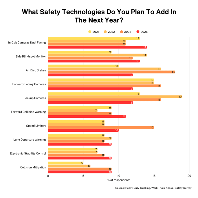 Bar graph showing what safety technology truck fleets plan to adopt