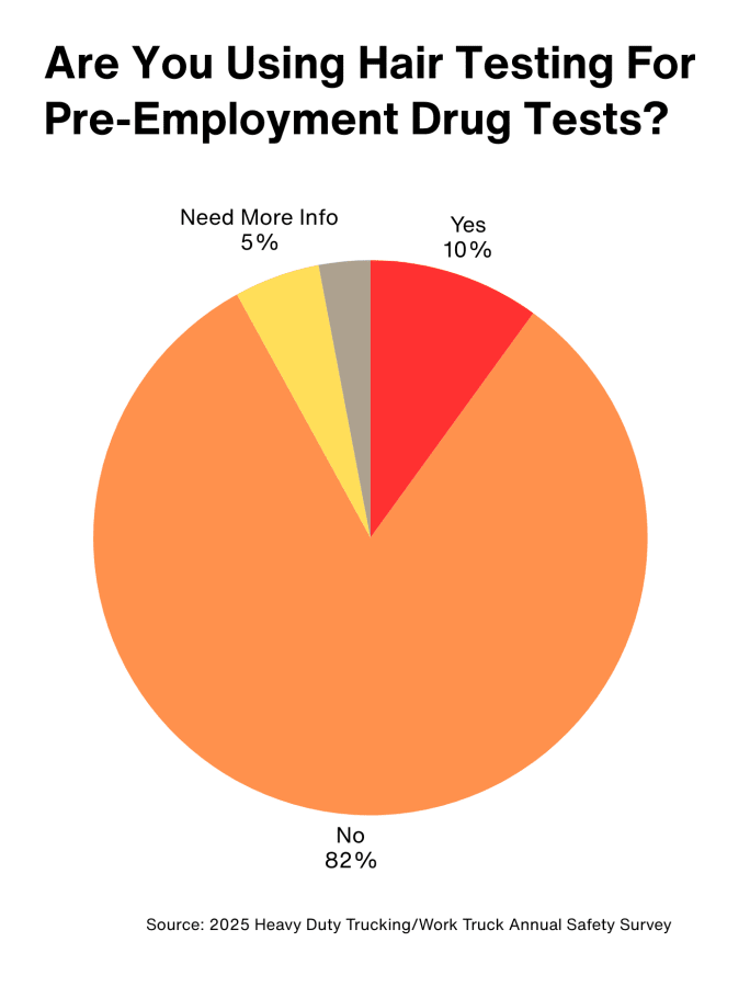Pie chart about use of hair testing for drugs in truck fleet safety