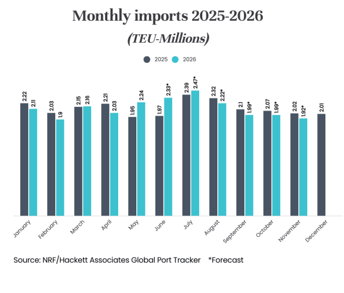 Bar graph showing monthly import containers at the nation's ports