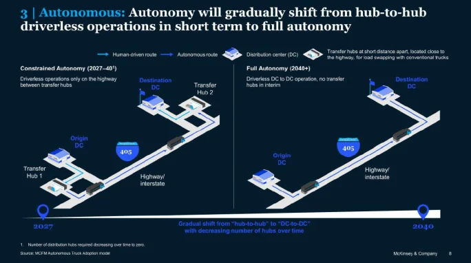 McKinsey & Company 2026 autonomous trucking outlook.
