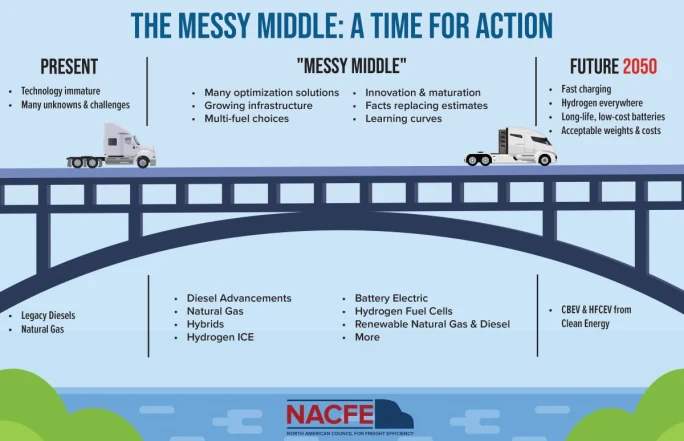 NACFE Messy Middle.