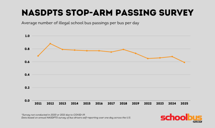 a chart showing school bus stop-arm passing survey data