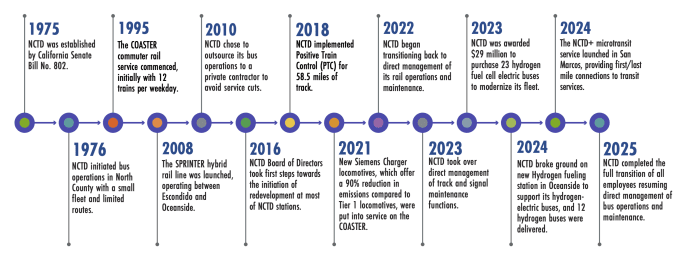 A timeline graphic of NCTD.