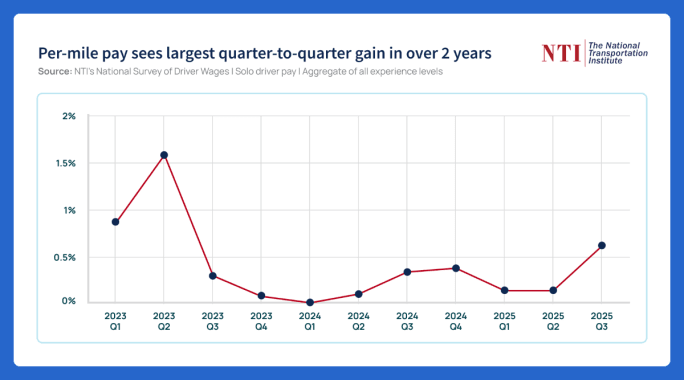 NTI driver pay trends.