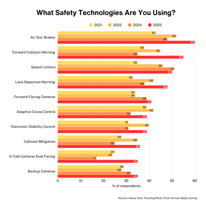 Bar graph showing what safety technology truck fleets use