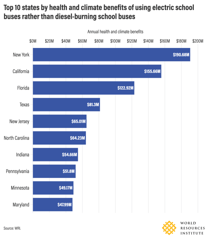 Top 10 states by annual health and climate benefits from electric school buses, led by New York and California.