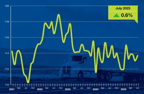 ATA Tonnage Index line graph