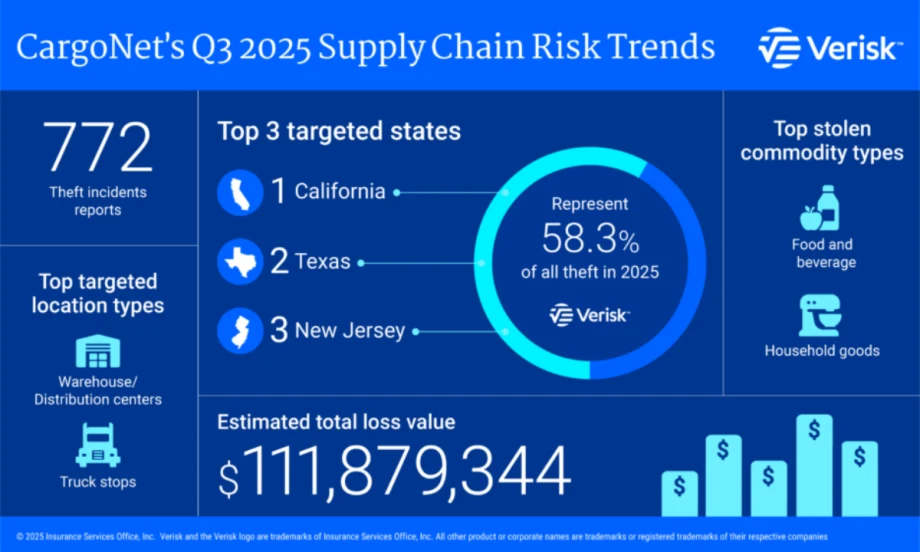 Infographic showing Q3 2025 cargo theft data: $111.9M in losses, 772 incidents, top states California, Texas, and New Jersey, main targets food and household goods.