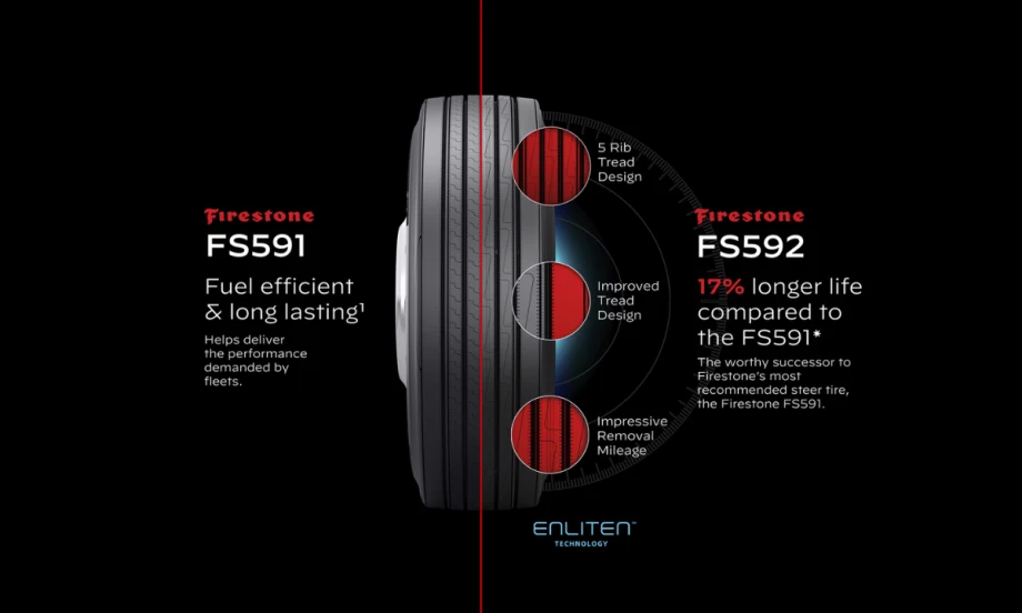 Graphic comparing Firestone’s FS591 and new FS592 steer tires, highlighting updated tread design and a 17% increase in removal mileage for the FS592.