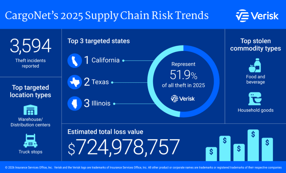 CargoNet infographic showing 2025 cargo theft trends
