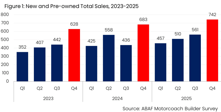 New and Pre-Owned Sales 2023-2025