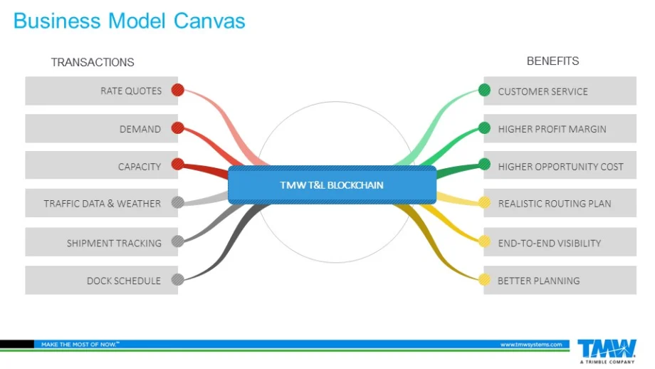 Blockchain Explained, Part I