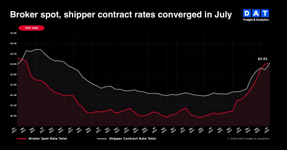 Graph showing how contract rates and spot rates converged in July