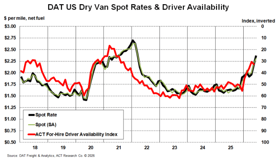 LIne graph showing spot rates and driver availability over time