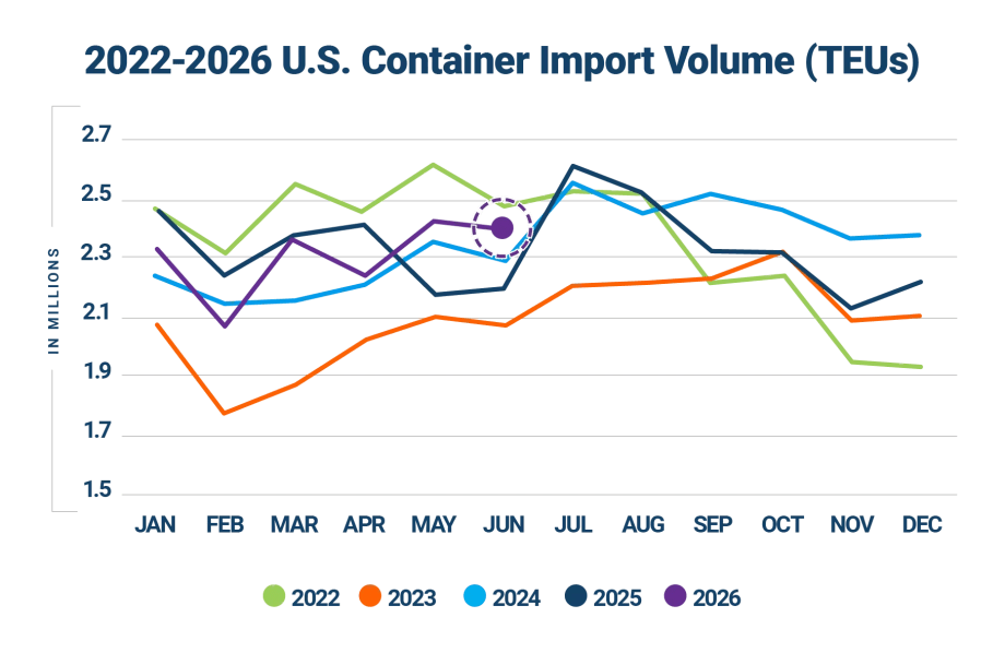 Line graph showing container import volumes