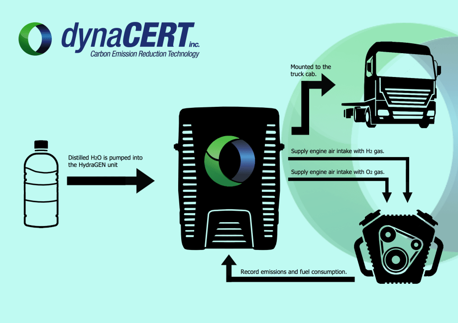 HydraGen Designed To Save Fuel, Lower Emissions and Increase Power