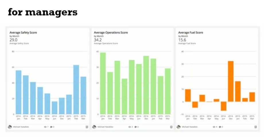 HNI Releases Driver Performance Management System