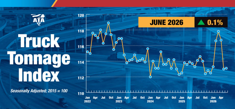 American Trucking Associations for-hire tonnage graph