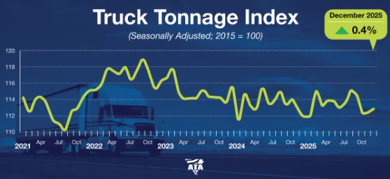 ATA truck tonnage chart December 2025.