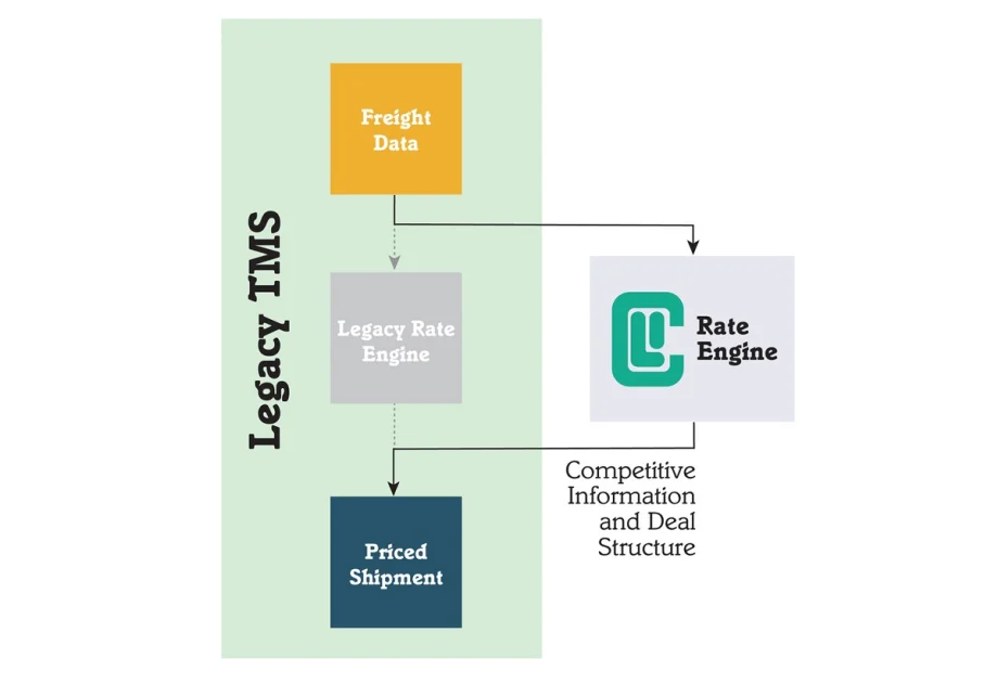 Carrier Logistics Offers Facts Rate Engine as a Standalone Solution
