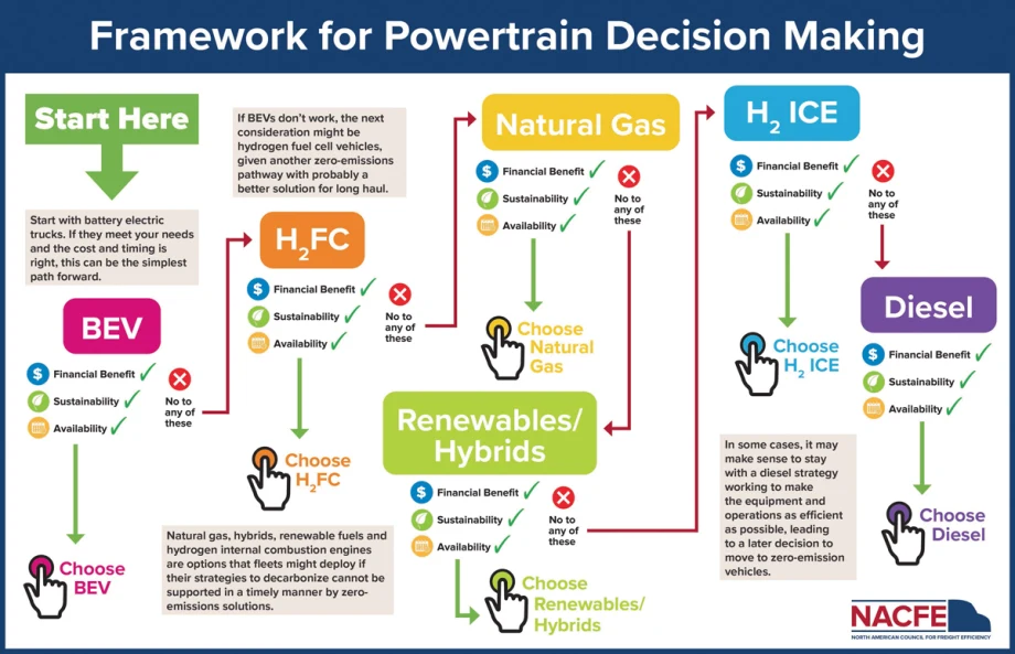 NAFCE Creates Alt-Fuel Future Roadmap