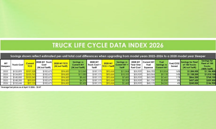 Fleet Advantage Truck Life Cycle Data Index chart comparing operating costs, fuel savings and total cost of ownership for Class 8 truck model years 2022 through 2028.
